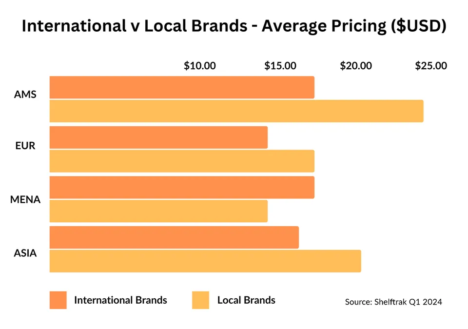 Source: Shelftrak Q1 2024