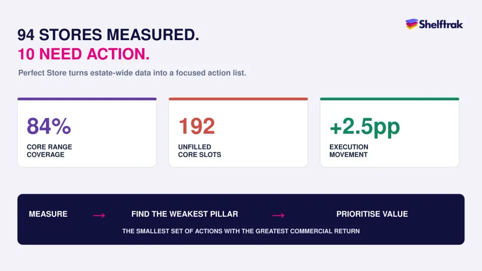 Perfect Store considers the role of estate-wide data