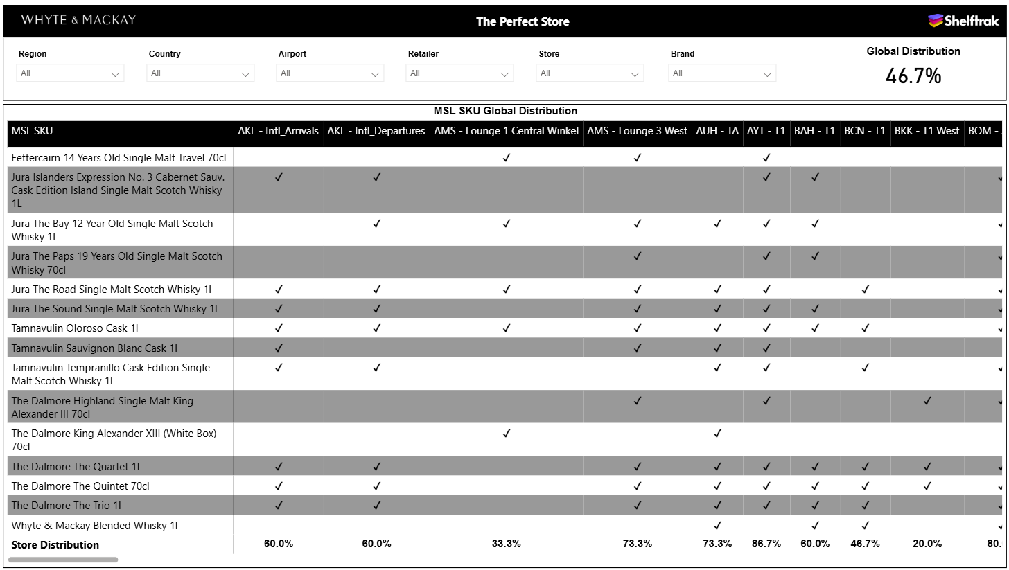 Shelftrak dashboard view: Must Stock Lines distribution matrix