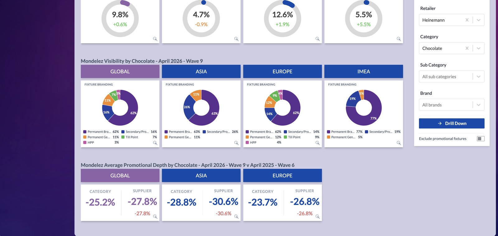 Global View — Average promotional depth: category vs supplier discount depth across each world region