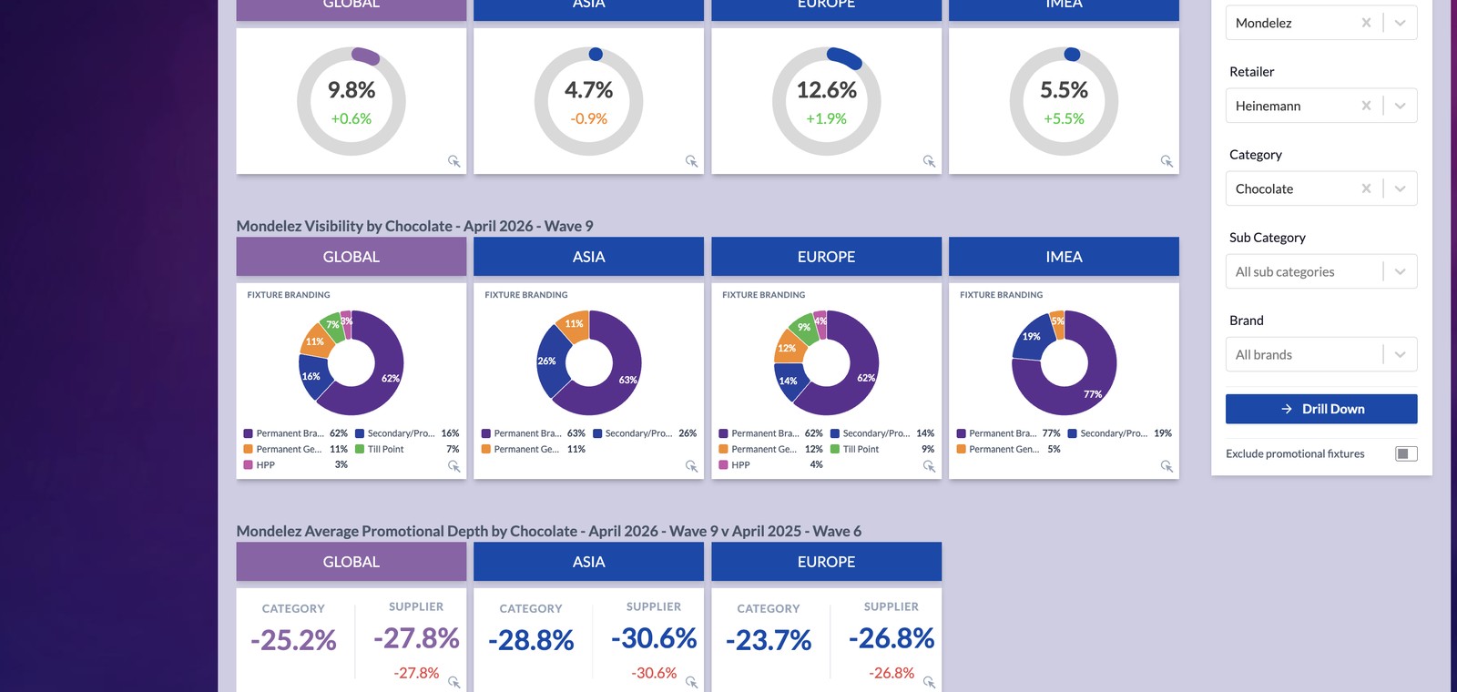 Global View — Visibility: measure permanent branded units against generic shelf bays, secondary units and till points