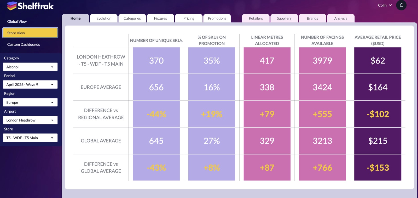 Store View Home tab: store performance benchmarked against regional and global duty-free averages
