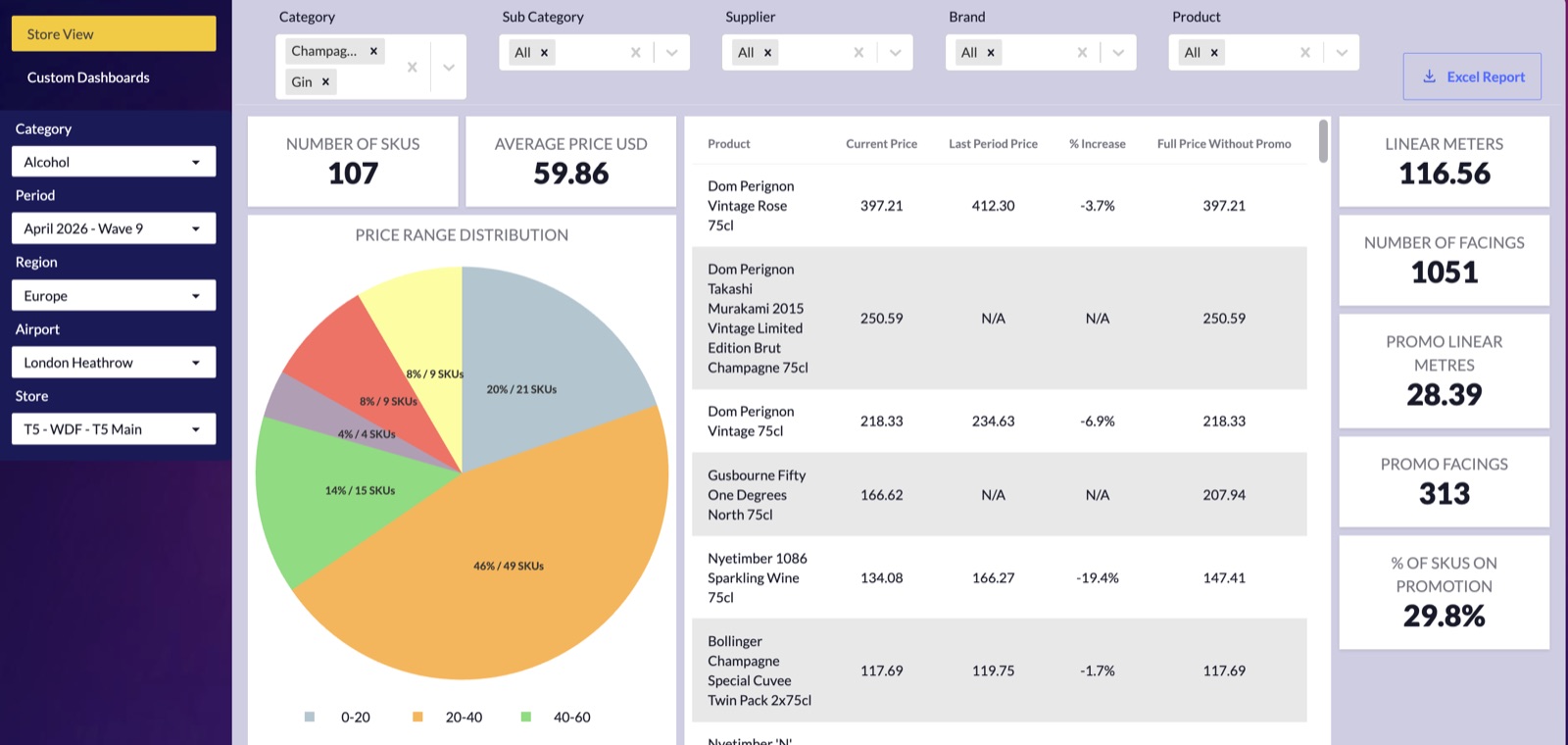 Store View Pricing tab: price-range distribution and per-SKU price table