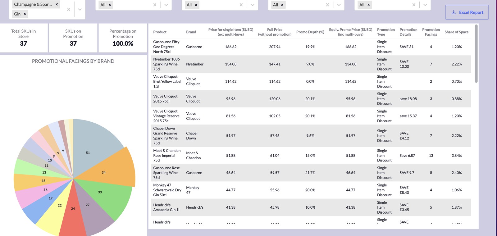 Store View Promotions tab: track promoted SKU share, discount depth %, and exact retail mechanics from multi-buys to cash savings